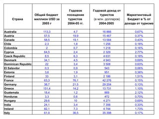 Годовое     Годовой доход от
                     Общий бюджет     посещение          туристов         Маркетинговый
     Страна          миллион USD за    туристов      (в млн. долларов)     Бюджет в % от
                         2005 г       2004-05 гг.        2004-2005       дохода от туризма

Australia                 113,3          4,7              16 866               0,67%
Austria                   57,5           19,9             15 467               0,37%
Canada                    58,5           19,1             13 584               0,43%
Chile                      2,3           1,8              1 256                0,18%
Colombia                    2            0,7              1 218                0,16%
Cyprus                    64,5           2,4              2 329                2,77%
Czeck Republic             8,5           6,3              4 631                0,18%
Denmark                   34,1           4,5              4 943                0,69%
Dominican Republic         22            3,4              3 508                0,63%
El Salavdor                0,3           0,9               543                 0,06%
Estonia                    3,6           1,9               951                 0,38%
Finland                    33            3,1              2 186                1,51%
France                    63,3           76,1             42 276               0,15%
Germany                   38,7           21,5             29 204               0,13%
Greece                    151,4          14,2             13 731               1,10%
Guatemala                 18,4           1,2               869                 2,12%
Honduras                   3,3           0,6               472                 0,70%
Hungary                   29,6            10              4 271                0,69%
India                     24,1           3,4              7 356                0,33%
Ireland                   82,1           7,3              4 744                1,73%
Italy                     61,9           36,5             35 398               0,17%
 
