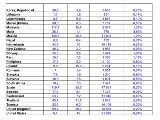 Korea, Republic of    39,8    5,8    5 660   0,70%
Lithuania              1,3    1,8     921    0,14%
Luxembourg             3,7    0,9    3 616   0,10%
Macao (China)         38,5    8,3    7 757   0,50%
Malaysia             117,9   15,7    8 543   1,38%
Malta                 28,3    1,1     775    3,65%
Mexico               149,2   20,6   11 803   1,26%
Nepal                  0,8    0,4     132    0,61%
Netherlands           34,8    10    10 475   0,33%
New Zealand           46,2    2,3    4 865   0,95%
Norway                35,5    3,8    3 441   1,03%
Peru                  15,3    1,2    1 308   1,17%
Philipines            17,1    2,3    2 130   0,80%
Poland                 9,5   15,2    6 284   0,15%
Romania                 7     1,4    1 051   0,67%
Slovakia               7,8    1,5    1 210   0,64%
Slovenia              10,6    1,5    1 801   0,59%
South Africa          70,2    7,5    7 327   0,96%
Spain                119,7   55,5   47 891   0,25%
Sweden                17,4    3,1    7 427   0,23%
Switzerland           53,7    7,2   11 040   0,49%
Thailand              43,1   11,7    2 063   2,09%
Tunesia               32,1    6,3   10 108   0,32%
United Kingdom        89,2   29,9   30 669   0,29%
United States          6,1    46    81 680   0,01%
 
