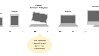 9” 11” 13” 15” 17” 19” 21”
Планшет Ноутбук
Настольн
лет
Гибрид:
Планшет + Ноутбук
Asus Transformer
Microsoft Surface
Lenovo Yoga
Sony VAIO Duo
 