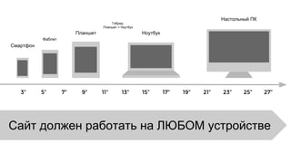 3” 5” 7” 9” 11” 13” 15” 17” 19” 21” 23” 25” 27”
Смартфон
Планшет Ноутбук
Настольный ПК
Фаблет
Гибрид:
Планшет + Ноутбук
Сайт должен работать на ЛЮБОМ устройстве
 