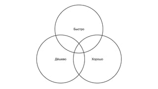 Быстро
Дёшево Хорошо
 