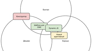 Быстро
Дёшево Хорошо
Конструктор
Шаблон для
CMS
Dynamic JS
Новый
адаптивный
 
