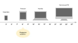 3” 5” 7” 9” 11” 13” 15” 17” 19” 21” 23” 25” 27”
Смартфон
Ноутбук
Настольный ПК
Планшет
Появился
в 2010 г.
 