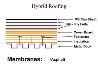 Hybrid Roofing Asphalt Membranes: Metal Deck Cover Board Fasteners Ply Felts MB Cap Sheet Insulation 