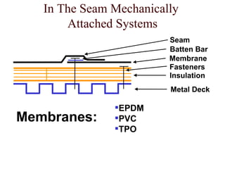 In The Seam Mechanically  Attached Systems EPDM PVC TPO Membranes: Metal Deck Insulation Fasteners Seam Membrane Batten Bar 