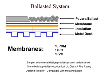 Ballasted System Simple, economical design provides proven performance Stone ballast provides economical UL Class A Fire Rating Design Flexibility - Compatible with most insulation EPDM  TPO PVC Membranes: Metal Deck Insulation Membrane Pavers/Ballast 