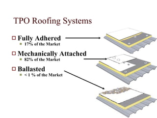 Fully Adhered   17% of the Market Mechanically Attached 82% of the Market Ballasted < 1 % of the Market TPO Roofing Systems 