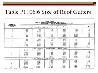 Table P1106.6 Size of Roof Gutters Put a copy of chart 1106.6 in this slide. 
