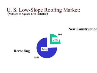 U. S. Low-Slope Roofing Market:  ( Millions of Square Feet Installed ) New Construction Reroofing 76% 24% 