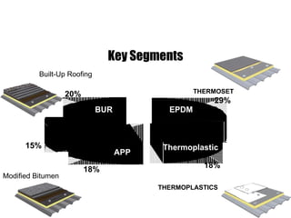 Key Segments APP BUR Built-Up Roofing Modified Bitumen THERMOPLASTICS Thermoplastic EPDM THERMOSET 