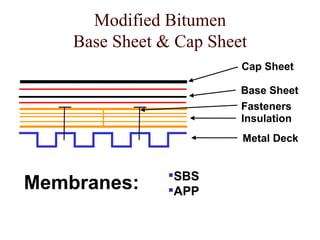 Modified Bitumen Base Sheet & Cap Sheet SBS APP Membranes: Metal Deck Insulation Fasteners Cap Sheet Base Sheet 