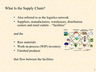 What Is the Supply Chain?  Also referred to as the logistics network Suppliers, manufacturers, warehouses, distribution centers and retail outlets – “facilities” and the Raw materials Work-in-process (WIP) inventory Finished products that flow between the facilities Suppliers Manufacturers Warehouses & Distribution Centers Customers Material Costs Transportation Costs Transportation Costs Transportation Costs Inventory Costs Manufacturing Costs 