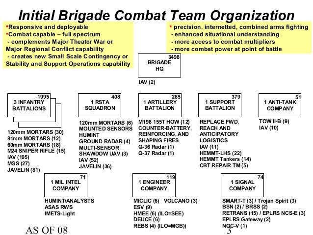 Combined Arms Battalion Organization Chart