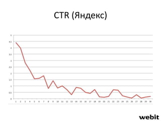 CTR (Яндекс) 
 