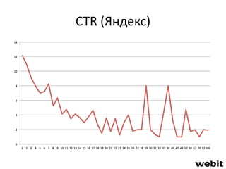 CTR (Яндекс) 
 