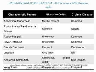 DISTINGUISHING CHARACTERISTICS OF CROHN’s disease AND Ulcerative
colitis
Characteristic Feature Ulcerative Colitis Crohn’s Disease
Abdominal tenderness May be present Common
Abdominal wall and internal
fistulas
Common Absent
Abdominal pain Uncommon Common
Fever , Malaise Uncommon Common
Bloody Diarrheoa Frequent Occasional
Location Only colon GIT
Anatomic distribution
Continuous, begins
distally
Skip lesions
Weight loss Occasional Frequent
ComprEhensive pharmacy review –LEON shargel, CLINICAL PHARMACY AND THERAPEUTICS- ROGER WALKER,
pHARMACOTHERAPY a pathophysiologic appraoch josepht. dipiro
18
 