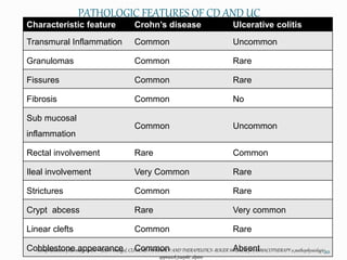 PATHOLOGIC FEATURES OF CD AND UC
Characteristic feature Crohn’s disease Ulcerative colitis
Transmural Inflammation Common Uncommon
Granulomas Common Rare
Fissures Common Rare
Fibrosis Common No
Sub mucosal
inflammation
Common Uncommon
Rectal involvement Rare Common
Ileal involvement Very Common Rare
Strictures Common Rare
Crypt abcess Rare Very common
Linear clefts Common Rare
Cobblestone appearance Common AbsentComprEhensive pharmacy review –LEON shargel, CLINICAL PHARMACY AND THERAPEUTICS- ROGER WALKER, pHARMACOTHERAPY a pathophysiologic
appraochjosepht. dipiro
20
 