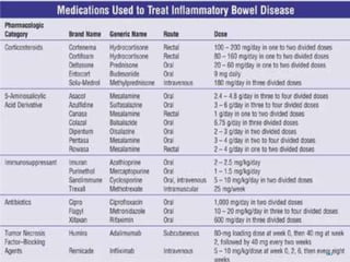 Management of ibd
Agents used in IBD
• AMINOSALICYLATES
• STEROIDS
• AZATHIOPRINE & 6-MERCAPTOPURINE
• METHOTREXATE
• CYCLOSPORINE & TACROLIMUS
• BIOLOGIC AGENTS
• ANTI TUMOUR NECROSIS FACTOR THERAPY
• ANTIBIOTICS
• METONIDAZOLE AND CIPROFLOXACIN
• RIFAXIMIN
• PROBIOTIC AND PREBIOTIC THERAPY
• ANTI SPASMODICS AND ANTI DIARRHEALS
• ANTIDPRESSANTS AND ANXIOLYTICS
• ANALGESICS
SURGERY
60
 