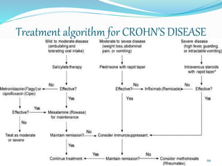 Treatment algorithm for CROHN’S DISEASE
66
 