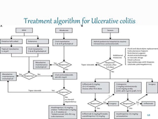 Treatment algorithm for Ulcerative colitis
68
 