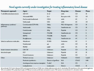 Novelagents currentlyunderinvestigation for treating inflammatorybowel disease
70
 