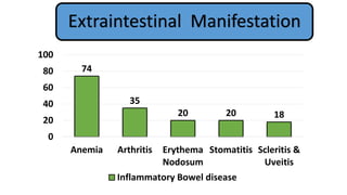 74
35
20 20 18
0
20
40
60
80
100
Anemia Arthritis Erythema
Nodosum
Stomatitis Scleritis &
Uveitis
Inflammatory Bowel disease
Extraintestinal Manifestation
 
