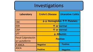 Laboratory Crohn’s Disease Ulcerative Colitis
CBC
ESR
CRP
LFT
Fecal Calprotectin
or Lactoferrin
P-ANCA
ASCA
Negative
Positive
Investigations
↓↓ Hemoglobin ↑↑ Platelets
↑ or normal
↑ or normal
↓ Albumin
Positive
Positive
Negative
 