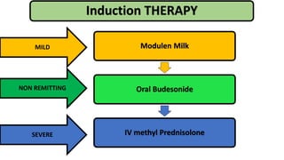 Modulen Milk
Oral Budesonide
IV methyl Prednisolone
Induction THERAPY
NON REMITTING
SEVERE
MILD
 