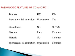 Feature UC
Transmural inflammation Uncommon
Granulomas No
Fissures Rare
Fibrosis No
Submucosal inflammation Uncommon
CD
Yes
50-75%
Common
Common
Common
 