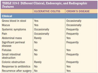 Extraintestinal Manifestations OF IBD Inflammatory Bowel Disease : A ...