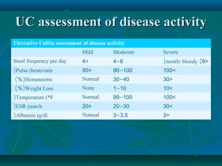 UC assessment of disease activity
Ulcerative Colitis assessment of disease activity
Mild

Moderate

Severe

Stool frequency per day

4>

4-6

(mostly bloody )6>

(Pulse (beats/min

90>

90-100

100<

)%(Hematocrits

Normal

30-40

30>

)%(Weight Loss

None

1-10

10<

(Temperature (*F

Normal

99-100

100<

(ESR (mm/h

20>

20-30

30<

(Albumin (g/dl

Normal

3-3.5

3>

 