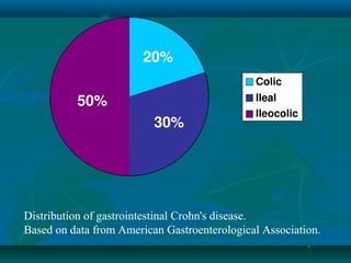 Distribution of gastrointestinal Crohn's disease.
Based on data from American Gastroenterological Association.

 