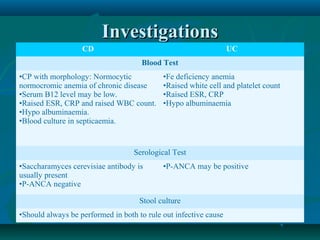 Investigations
CD

UC
Blood Test

•CP with morphology: Normocytic
normocromic anemia of chronic disease
•Serum B12 level may be low.
•Raised ESR, CRP and raised WBC count.
•Hypo albuminaemia.
•Blood culture in septicaemia.

•Fe deficiency anemia
•Raised white cell and platelet count
•Raised ESR, CRP
•Hypo albuminaemia

Serological Test
•Saccharamyces cerevisiae antibody is
usually present
•P-ANCA negative

•P-ANCA may be positive

Stool culture
•Should always be performed in both to rule out infective cause

 