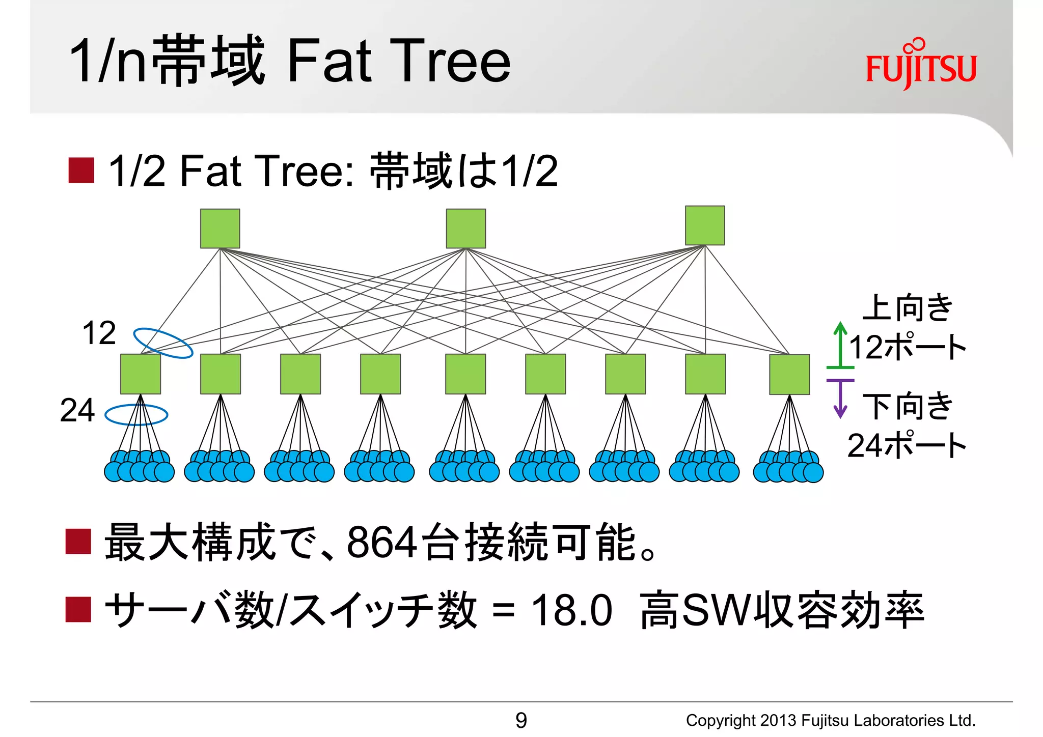 1/n帯域 Fat Tree
 1/2 Fat Tree: 帯域は1/2


                                                上向き
 12                                            12ポート
24                                              下向き
                                               24ポート


 最大構成で、864台接続可能。
 サーバ数/スイッチ数 = 18.0 高SW収容効率

                    9    Copyright 2013 Fujitsu Laboratories Ltd.
 