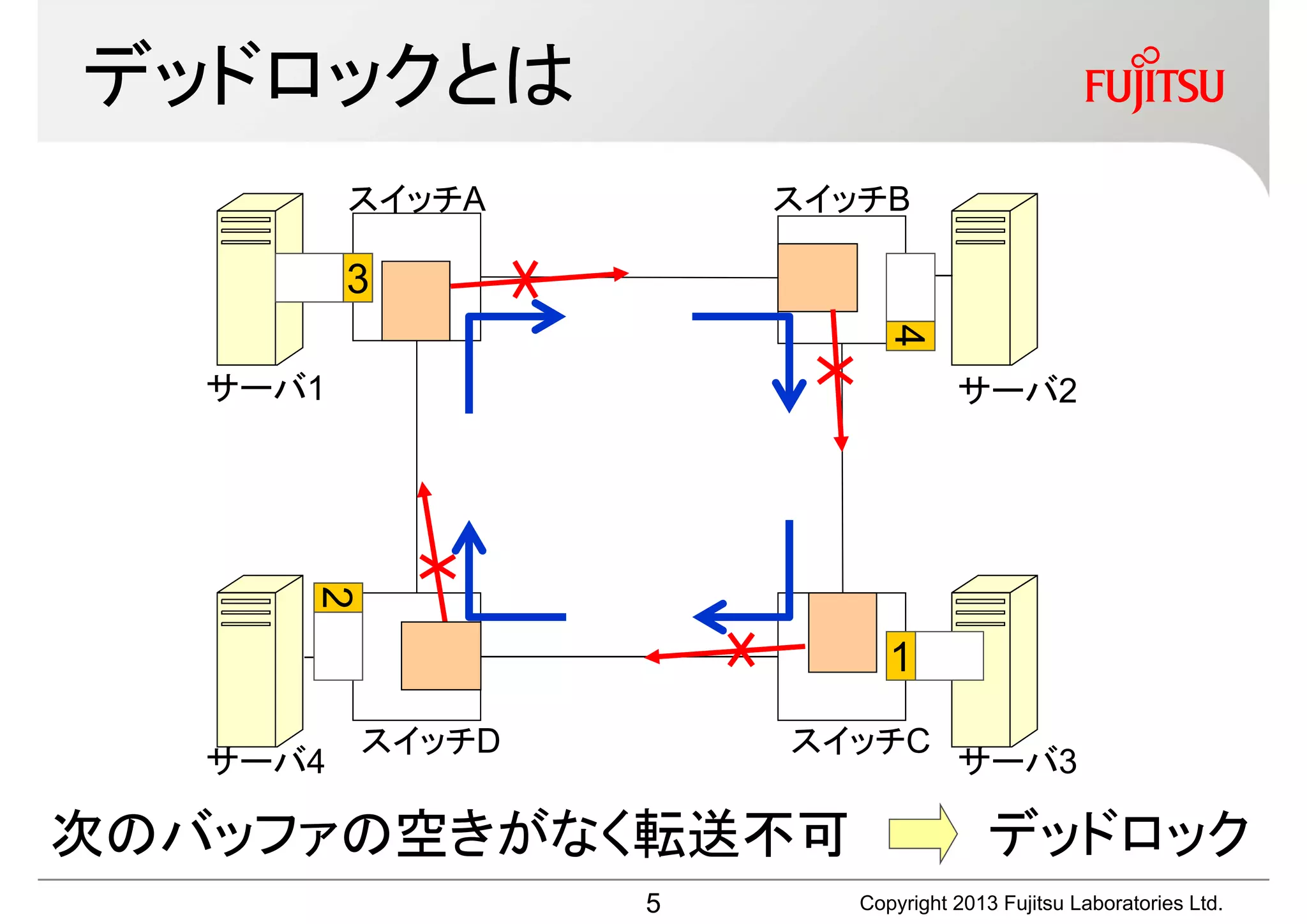 デッドロックとは
          スイッチA       スイッチB

          3




                           4
   サーバ1                            サーバ2
      2




                            1
          スイッチD       スイッチC
   サーバ4                            サーバ3

次のバッファの空きがなく転送不可                       デッドロック
                  5      Copyright 2013 Fujitsu Laboratories Ltd.
 
