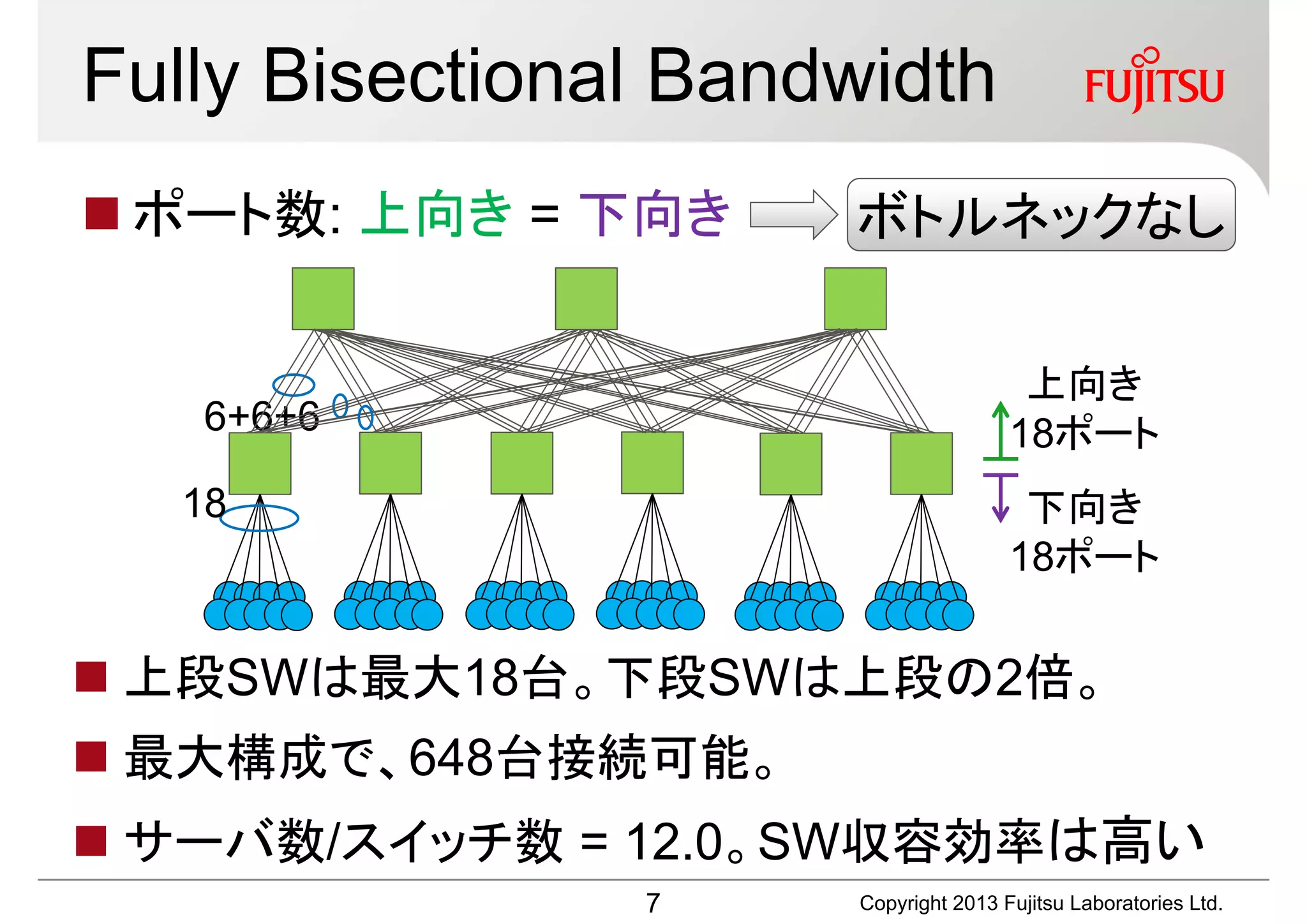 Fully Bisectional Bandwidth
 ポート数: 上向き = 下向き     ボトルネックなし

                                       上向き
   6+6+6                              18ポート
  18                                   下向き
                                      18ポート


 上段SWは最大18台。下段SWは上段の2倍。
 最大構成で、648台接続可能。
 サーバ数/スイッチ数 = 12.0。SW収容効率は高い
                7     Copyright 2013 Fujitsu Laboratories Ltd.
 