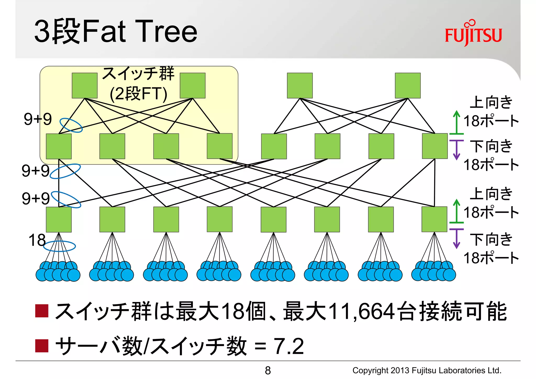 3段Fat Tree
      スイッチ群
       (2段FT)                                       上向き
9+9                                                18ポート
                                                    下向き
9+9                                                18ポート

9+9                                                 上向き
                                                   18ポート
18                                                  下向き
                                                   18ポート


  スイッチ群は最大18個、最大11,664台接続可能
  サーバ数/スイッチ数 = 7.2
                8     Copyright 2013 Fujitsu Laboratories Ltd.
 