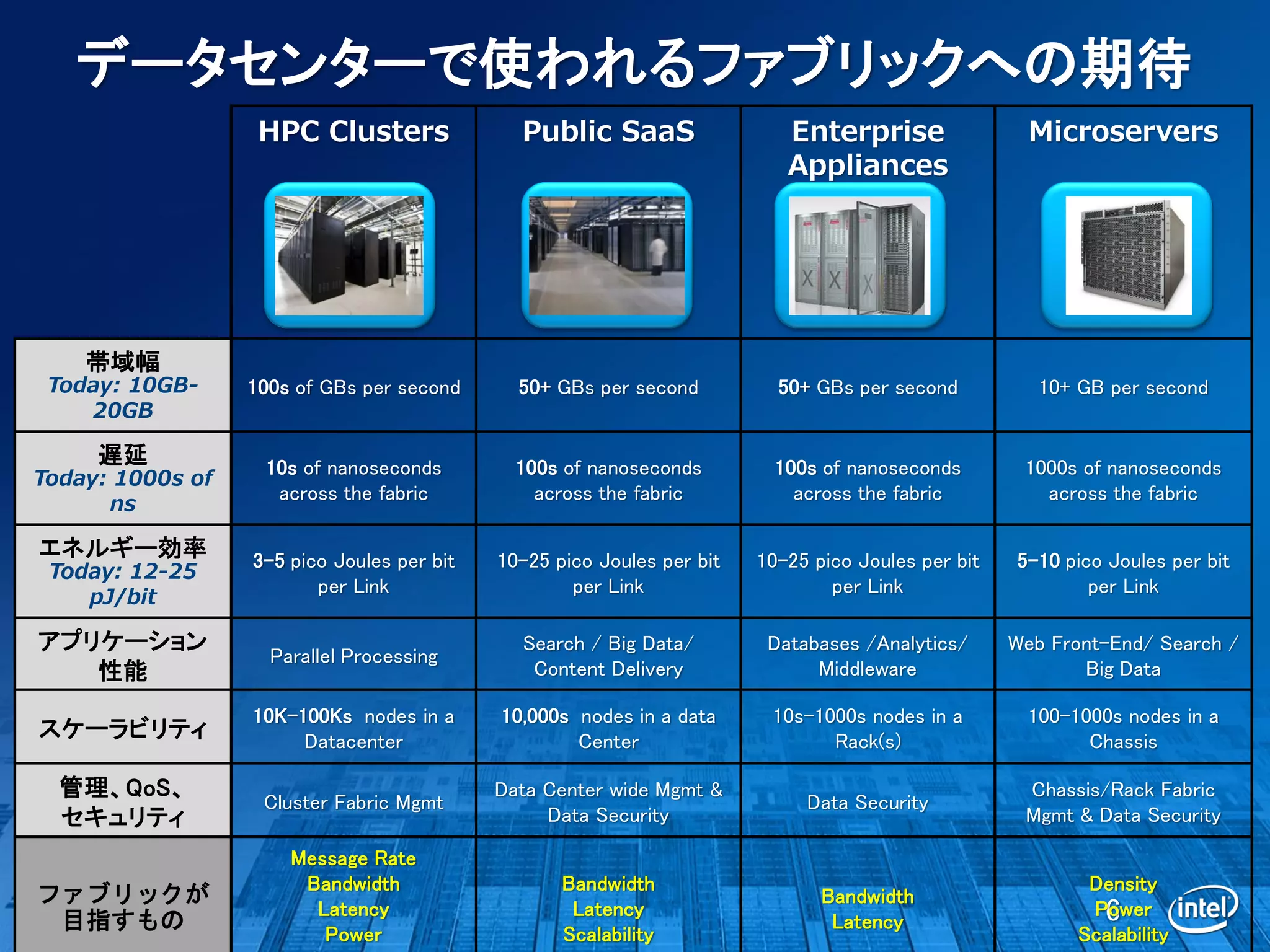 データセンターで使われるファブリックへの期待
                   HPC Clusters               Public SaaS                  Enterprise                 Microservers
                                                                           Appliances




    帯域幅
 Today: 10GB-     100s of GBs per second      50+ GBs per second          50+ GBs per second           10+ GB per second
    20GB

     遅延            10s of nanoseconds         100s of nanoseconds         100s of nanoseconds        1000s of nanoseconds
Today: 1000s of
                    across the fabric           across the fabric           across the fabric          across the fabric
      ns

エネルギー効率           3-5 pico Joules per bit   10-25 pico Joules per bit   10-25 pico Joules per bit   5-10 pico Joules per bit
 Today: 12-25
                         per Link                   per Link                    per Link                    per Link
    pJ/bit

アプリケーション                                      Search / Big Data/         Databases /Analytics/      Web Front-End/ Search /
                    Parallel Processing
   性能                                          Content Delivery               Middleware                   Big Data

                  10K-100Ks nodes in a      10,000s nodes in a data      10s-1000s nodes in a        100-1000s nodes in a
スケーラビリティ               Datacenter                   Center                     Rack(s)                     Chassis

  管理、QoS、                                   Data Center wide Mgmt &                                  Chassis/Rack Fabric
                   Cluster Fabric Mgmt                                       Data Security
  セキュリティ                                         Data Security                                       Mgmt & Data Security

                      Message Rate
                       Bandwidth                   Bandwidth                                               Density
ファブリックが                                                                        Bandwidth
 目指すもの
                        Latency                     Latency
                                                                                Latency                     6
                                                                                                           Power
                         Power                     Scalability                                            Scalability
 