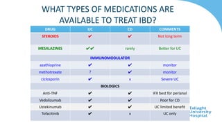 WHAT TYPES OF MEDICATIONS ARE
AVAILABLE TO TREAT IBD?
DRUG UC CD COMMENTS
STEROIDS ✔ ✔ Not long term
MESALAZINES ✔✔ rarely Better for UC
IMMUNOMODULATOR
azathioprine ✔ ✔ monitor
methotrexate ? ✔ monitor
ciclosporin ✔ x Severe UC
BIOLOGICS
Anti-TNF ✔ ✔ IFX best for perianal
Vedolizumab ✔ ✔ Poor for CD
Ustekinumab ✔ ✔ UC limited benefit
Tofacitinib ✔ x UC only
 