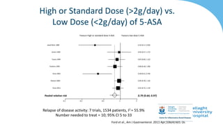 High or Standard Dose (>2g/day) vs.
Low Dose (<2g/day) of 5-ASA
Favours high or standard dose 5-ASA Favours low dose 5-ASA
Relapse of disease activity: 7 trials, 1534 patients, I2 = 55.9%
Number needed to treat = 10; 95% CI 5 to 33
0.1 0.2 0.5 1 2
Kruis 2011 0.91 (0.72, 1.14)
Paoluzi 2005 0.95 (0.78, 1.16)
Kruis 2001 0.39 (0.21, 0.70)
Fockens 1995 0.80 (0.58, 1.08)
Travis 1994 0.87 (0.60, 1.22)
Green 1992 0.95 (0.57, 1.57)
Azad Khan 1980 0.35 (0.17, 0.69)
Pooled relative risk 0.79 (0.64, 0.97)
Ford et al., Am J Gastroenterol. 2011 Apr;106(4):601-16.
 