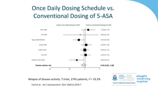 Once Daily Dosing Schedule vs.
Conventional Dosing of 5-ASA
Favours once daily dosing of 5-ASA Favours conventional dosing of 5-ASA
Relapse of disease activity: 7 trials, 2745 patients, I2 = 33.2%
0.2 0.5 1 2
Hawthorne 2011 (CODA) 0.68 (0.48, 0.97)
Kruis 2011 1.03 (0.79, 1.33)
Sandborn 2010 0.99 (0.81, 1.22)
Prantera 2009 1.06 (0.81, 1.38)
Dignass 2009 (PODIUM) 0.75 (0.56, 0.99)
Kane 2008 0.80 (0.36, 1.87)
Kamm 2008 1.16 (0.85, 1.59)
Pooled relative risk 0.94 (0.82, 1.08)
Ford et al., Am J Gastroenterol. 2011 106(12):2070-7
 