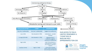 Commencing azathioprine therapy
Check TPMT
Homozygous deficient
No thiopurine
Normal Homozygous deficient
2-2.5mg/kg 1-1.5mg/kg
Side effects (except pancreatitis) Myelotoxicity Hepatotoxicity Response with
Normal LFT/FBC
Continue therapy
Relapse
Metabolite testing and interpret as per table
6TGN (pmol/8×108
RBC) 6-MMP iNTERPRETATION
Very low / undetectable Very low / undetectable Suggests non-adherence
Low (<235) Not elevated (<5 700) Underdosed – consider
increase
In range (235-450) Not elevated (< 5 700) Adequate dose if
ineffective suggests
refractory to thiopurines
High (>450) Any High 6-TGN predisposes to
myelosuppression. Consider
dose reduction, especially if
cytopenic
Low/low normal High (> 5 700) Unfavourable metabolite
profile. Consider reduced dose
and co-therapy with allopurinol
OUR ACCESS TO TGN IS
LIMITED. REMEMBER! A
7 POINT RISE IN
BASELINE MCV
APPROXIMATES TGN>230
 