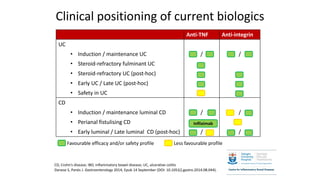 Clinical positioning of current biologics
CD, Crohn’s disease; IBD, inflammatory bowel disease; UC, ulcerative colitis
Danese S, Panés J. Gastroenterology 2014; Epub 14 September (DOI: 10.1053/j.gastro.2014.08.044).
26
Anti-TNF Anti-integrin
UC
• Induction / maintenance UC / /
• Steroid-refractory fulminant UC
• Steroid-refractory UC (post-hoc)
• Early UC / Late UC (post-hoc)
• Safety in UC
CD
• Induction / maintenance luminal CD / /
• Perianal fistulising CD
• Early luminal / Late luminal CD (post-hoc) / /
Infliximab
Favourable efficacy and/or safety profile Less favourable profile
 