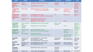 TRIAL DESIGN OUTCOMES QOL change COMMENTS COST
ADALIMUMAB
ULTRA 1
Reinisch Gut
2011
160/80
40MG EOW
REMISSION WK8 18.5% V 9.2% (p=0.031)
RESPONSE 54.6% v 44.6% (ns)
IBDQ/SF36
(ns) WK 8
NNT=11 £352.14 for
40mg pen or
syringe or
0.8ml vial
(excl VAT)
Induction
= £2113
4/52maint =
£704
ADALIMUMAB
ULTRA 2
Sandborn Gastro
2012
DBRCT 494pts REMISSION WK8 16.5% v 9.3% (p=0.019)
WK 52 17.3% v 8.5% (p=0.004)
IBDQ 27 v 19
(p<0.05)
Included non-niave
anti-TNF pts
NNT=11 @ wk 52
ADALIMUMAB
Suzuki et al
J Gastroenterol
2014
160/80 40 or
Placebo or
80/40 then 40 or
placebo
WK8 REMISSION RATES similar
WK 8 RESPONSE > IN 160/80: (50% V 35% p=0.044)
Grps combined for week 52 analysis:
RESPONSE 31% v 18% (p=0.021)
REMISSION 23% v 7% (p=0.001)
N/A Japanese only
NNT=6
GOLIMUMAB
PURSUIT-SC
Sandborn et al
Gastro 2014
DBRCT dose finding
study
200 /100mg
(100/50 &
400/200)
RESPONSE WK 6 51% v 30.3% (p<0.0001)
REMISSION 17.8% v 6.4% (p<0.0001)
IBDQ 27 v 14.8
(p,0.0001)
NNT= 9
£762.97 for
50mg pen or
syringe
£1525.94 for
100mg (excl
VAT) *NHS
scheme =.
Induction
£2289
4/52 maint=
£763
GOLIMUMAB
PURSUIT – M
Sandborn et al
Gastro 2014
464 responders in
2 trials :
GO
50/100/placebo
MAINTAIN RESPONSE TO WK 54
47% V 49.7% v 31.2% (p=0.01 & p<0.001)
REMISSION WK 30 & 50
23.2% v 27.8% v 15.6% (p=0.122 & p=0.004)
NICE: Biased as
included
Responders
NNT=8 for 100mg
3 deaths / 4 TB
INFLIXIMAB
ACT 1
INFLIXMAB
ACT 2
Rutgeerts NEJM
2005
placebo v IFX 5 or
10mg/kg 1:!:!
364pts
WK 8 RESPONSE 69% v 37% (p<0.001)
Wk 30 RESPONSE p <0.002
WK 54 RESPONSE 46% v 20% (p<0.001)
Increased QOL
IBDQ/SF-36
NNT=6 for steroid
free remission wk 30
£419.62 for
100mg vial
@77kg
Induction
= £5035
4/52 maint
= £839
Procurement?
placebo v IFX 5 or
10mg/kg 1:!:!
364pts
WK 8 RESPONSE 65% v 29% (p<0.001)
WK 30 RESPONSE (p<0.002)
Increased QOL
IBDQ/SF-36
NNT=7 for steroid
free remission wk54
INFLIXIMAB
Probert et al
REMISSION WK 6 39% v 30% (p=0.76) IBDQ/EQ5D
improved
UC-SUCCESS Combo v IFX v WK16 STEROID FREE REMISSION IBDQ/SF36 90% aza niave
 