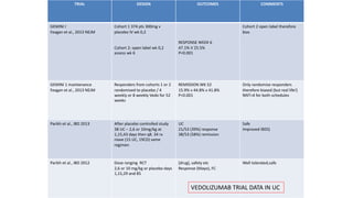 TRIAL DESIGN OUTCOMES COMMENTS
GEMINI I
Feagan et al., 2013 NEJM
Cohort 1 374 pts 300mg v
placebo IV wk 0,2
Cohort 2: open label wk 0,2
assess wk 6
RESPONSE WEEK 6
47.1% V 25.5%
P<0.001
Cohort 2 open label therefore
bias
GEMINI 1 maintenance
Feagan et al., 2013 NEJM
Responders from cohorts 1 or 2
randomised to placebo / 4
weekly or 8 weekly Vedo for 52
weeks
REMISSION WK 52
15.9% v 44.8% v 41.8%
P<0.001
Only randomise responders
therefore biased (but real life!)
NNT=4 for both schedules
Parikh et al., IBD 2013 After placebo controlled study
38 UC – 2,6 or 10mg/kg at
1,15,43 days then q8. 34 rx
niave (15 UC, 19CD) same
regimen
UC
21/53 (39%) response
38/53 (58%) remission
Safe
Improved IBDQ
Parikh et al., IBD 2012 Dose ranging RCT
2,6 or 10 mg/kg or placebo days
1,15,29 and 85
[drug], safety etc
Response (Mayo), FC
Well tolerated,safe
VEDOLIZUMAB TRIAL DATA IN UC
 