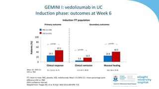 30
GEMINI I: vedolizumab in UC
Induction phase: outcomes at Week 6
25.5
5.4
24.8
47.1
16.9
40.9
0
20
40
60
80
100
Clinical response Clinical remission Mucosal healing
21.7 (11.6, 31.7) 11.5 (4.7, 18.3) 16.1 (6.4, 25.9)
Patients
(%)
Mean D% (95% CI)
VDZ vs. PBO
ITT, intent to treat; PBO, placebo; VDZ, vedolizumab; Mean D % (95% CI) = mean percentage point
difference VDZ vs. PBO
(95% confidence interval)
Primary outcome Secondary outcomes
PBO (n=149)
VDZ (n=225)
Induction ITT population
p<0.001
p<0.001 p<0.001
Adapted from: Feagan BG, et al. N Engl J Med 2013;369:699–710.
 