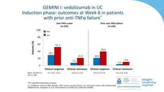 29.1
7.0
20.6
3.2
51.7
21.0
39.0
9.8
0
20
40
60
80
100
Clinical response Clinical remission Clinical response Clinical remission
22.7 (10.1, 35.3) 14.0 (5.4, 22.6)
Prior anti-TNFα failure
(n=145)
Anti-TNFα naïve
(n=229)
Patients
(%)
Mean D% (95% CI)
VDZ vs. PBO
*Pre-specified exploratory analysis
CI, confidence interval; PBO, placebo; TNF, tumour necrosis factor; UC, ulcerative colitis; VDZ, vedolizumab
PBO
VDZ
Adapted from: Rutgeerts P, et al. Presentation at UEGW 2012 (Abstract OP280).
GEMINI I: vedolizumab in UC
Induction phase: outcomes at Week 6 in patients
with prior anti-TNFα failure*
31
18.4 (3.9, 32.9) 6.6 (–9.8, 22.8)
 