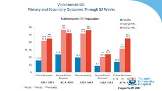 Vedolizumab UC:
Primary and Secondary Outcomes Through 52 Weeks
%
***
***
***
*** ***
***
***
**
**
*
Δ26.1 Δ29.1 Δ32.8 Δ28.5 Δ32.0 Δ36.3 Δ11.8 Δ15.3 Δ17.6 Δ31.4
72 70 73
n:
*P<0.05 **P<0.01 ***P<0.0001
Maintenance ITT Population
Feagan NeJM 2013
 