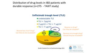 Distribution of drug levels in IBD patients with
durable response (n=275 - TAXIT study)
Vande Casteele N et al Gastroenterology 2015
Receive too much drug?
Can they be de-escalated? Receive not enough drug?
Should they be escalated?
Receive no drug?
Can they be stopped?
 