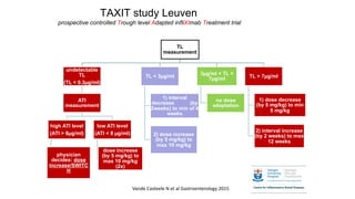 TAXIT study Leuven
prospective controlled Trough level Adapted infliXImab Treatment trial
TL
measurement
undetectable
TL
(TL < 0.3µg/ml)
ATI
measurement
high ATI level
(ATI > 8µg/ml)
physician
decides: dose
increase/SWITC
H
low ATI level
(ATI < 8 µg/ml)
dose increase
(by 5 mg/kg) to
max 10 mg/kg
(2x)
TL < 3µg/ml
1) interval
decrease (by
2weeks) to min of 4
weeks
2) dose increase
(by 5 mg/kg) to
max 10 mg/kg
3µg/ml < TL <
7µg/ml
no dose
adaptation
TL > 7µg/ml
1) dose decrease
(by 5 mg/kg) to min
5 mg/kg
2) interval increase
(by 2 weeks) to max
12 weeks
Vande Casteele N et al Gastroenterology 2015
 